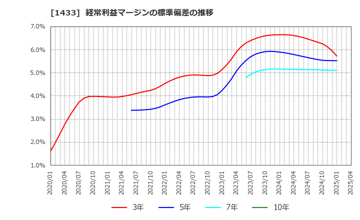 1433 ベステラ(株): 経常利益マージンの標準偏差の推移