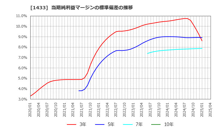 1433 ベステラ(株): 当期純利益マージンの標準偏差の推移