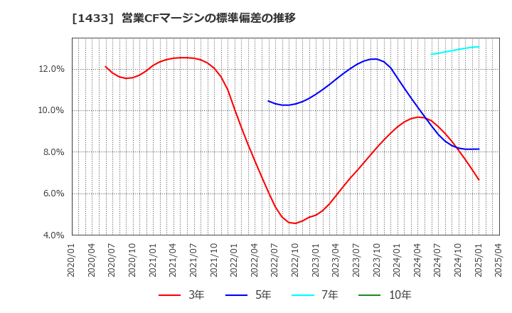 1433 ベステラ(株): 営業CFマージンの標準偏差の推移