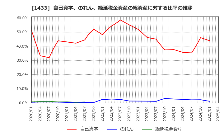 1433 ベステラ(株): 自己資本、のれん、繰延税金資産の総資産に対する比率の推移