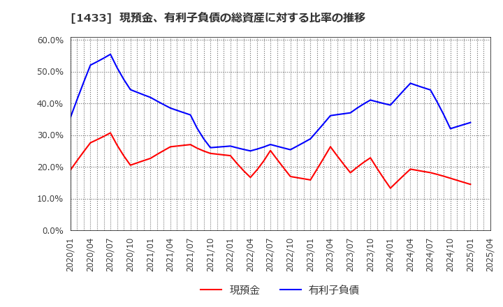 1433 ベステラ(株): 現預金、有利子負債の総資産に対する比率の推移