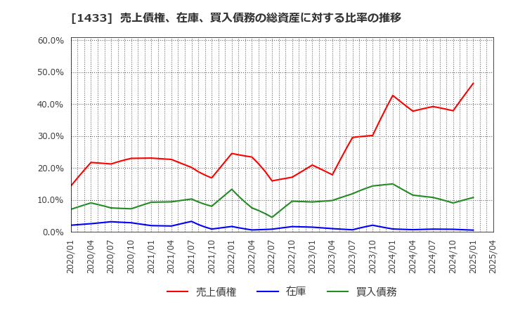 1433 ベステラ(株): 売上債権、在庫、買入債務の総資産に対する比率の推移