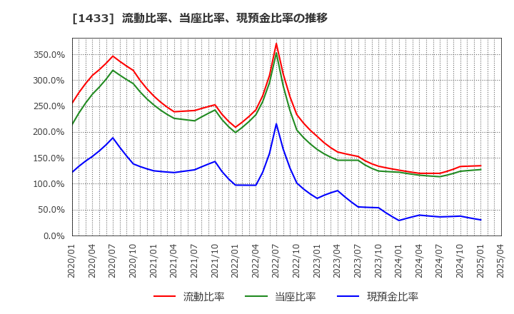 1433 ベステラ(株): 流動比率、当座比率、現預金比率の推移