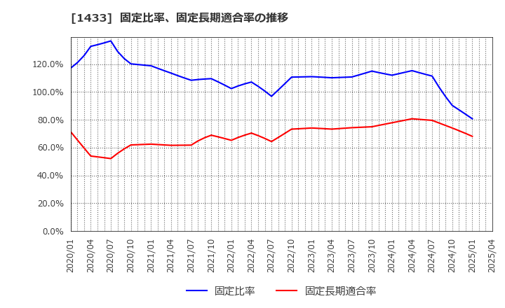 1433 ベステラ(株): 固定比率、固定長期適合率の推移