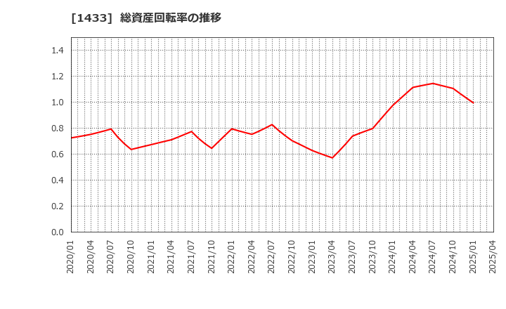 1433 ベステラ(株): 総資産回転率の推移