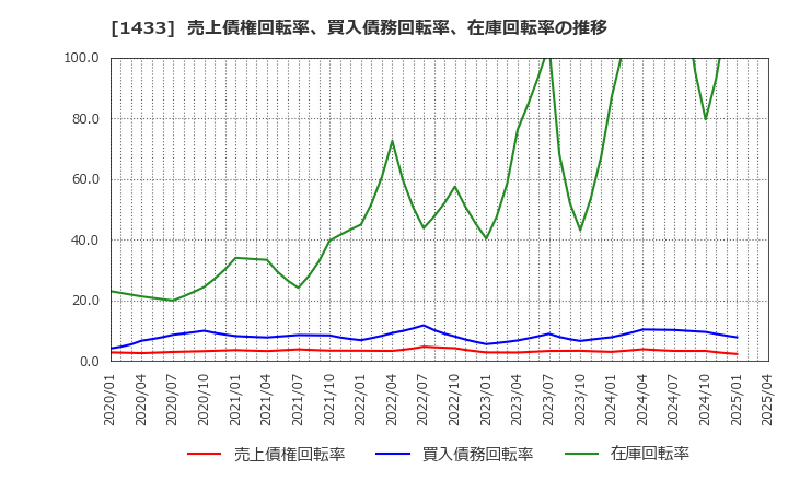 1433 ベステラ(株): 売上債権回転率、買入債務回転率、在庫回転率の推移