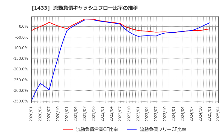 1433 ベステラ(株): 流動負債キャッシュフロー比率の推移