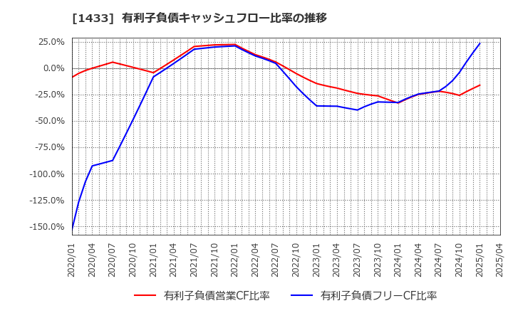 1433 ベステラ(株): 有利子負債キャッシュフロー比率の推移