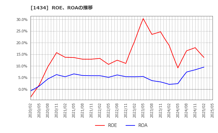 1434 ＪＥＳＣＯホールディングス(株): ROE、ROAの推移