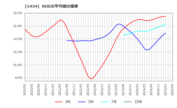 1434 ＪＥＳＣＯホールディングス(株): ROEの平均値の推移