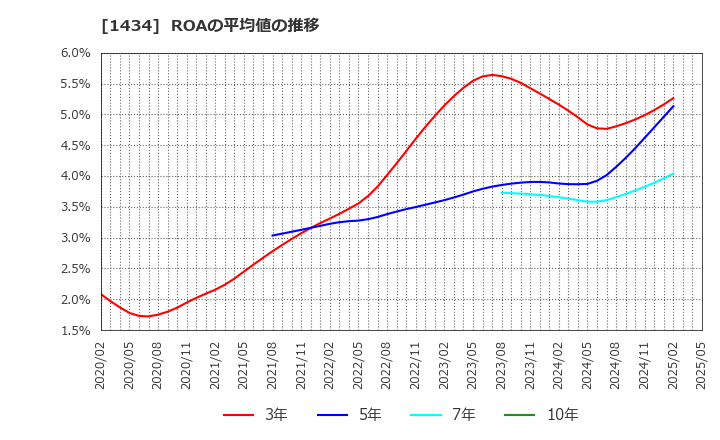 1434 ＪＥＳＣＯホールディングス(株): ROAの平均値の推移