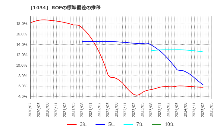 1434 ＪＥＳＣＯホールディングス(株): ROEの標準偏差の推移