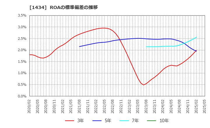 1434 ＪＥＳＣＯホールディングス(株): ROAの標準偏差の推移