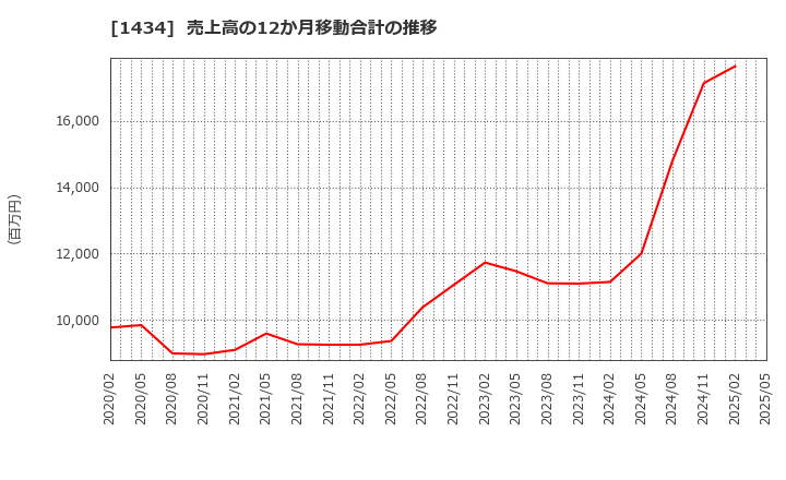 1434 ＪＥＳＣＯホールディングス(株): 売上高の12か月移動合計の推移