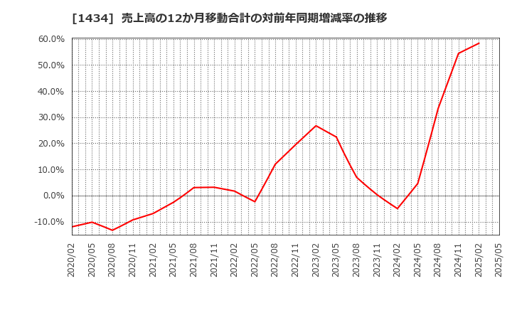 1434 ＪＥＳＣＯホールディングス(株): 売上高の12か月移動合計の対前年同期増減率の推移