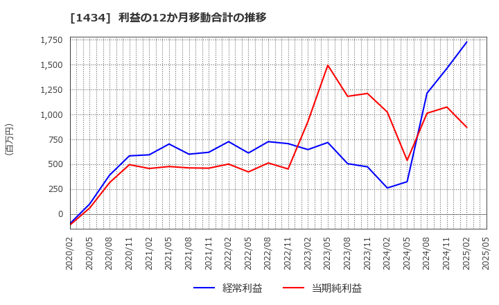 1434 ＪＥＳＣＯホールディングス(株): 利益の12か月移動合計の推移