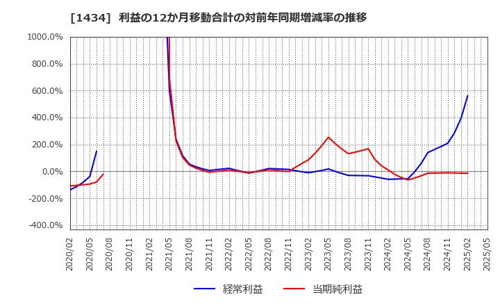 1434 ＪＥＳＣＯホールディングス(株): 利益の12か月移動合計の対前年同期増減率の推移