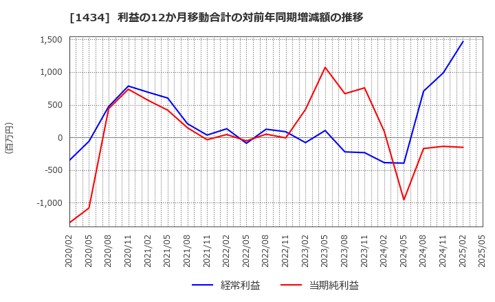 1434 ＪＥＳＣＯホールディングス(株): 利益の12か月移動合計の対前年同期増減額の推移