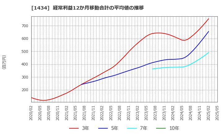 1434 ＪＥＳＣＯホールディングス(株): 経常利益12か月移動合計の平均値の推移