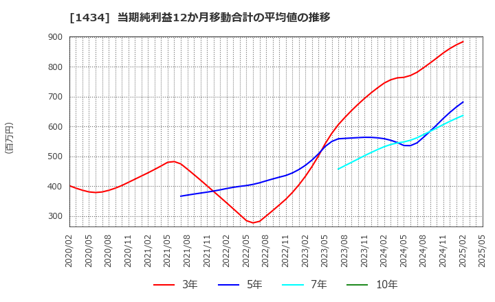 1434 ＪＥＳＣＯホールディングス(株): 当期純利益12か月移動合計の平均値の推移