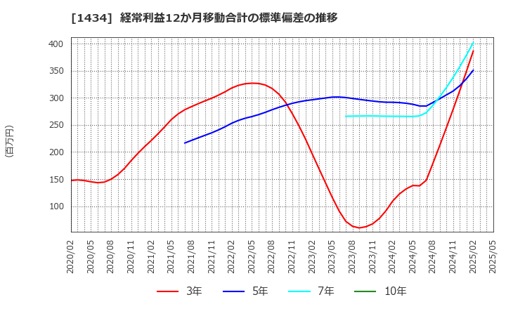 1434 ＪＥＳＣＯホールディングス(株): 経常利益12か月移動合計の標準偏差の推移