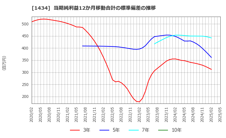 1434 ＪＥＳＣＯホールディングス(株): 当期純利益12か月移動合計の標準偏差の推移