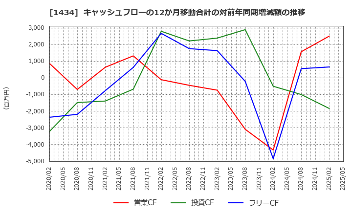 1434 ＪＥＳＣＯホールディングス(株): キャッシュフローの12か月移動合計の対前年同期増減額の推移