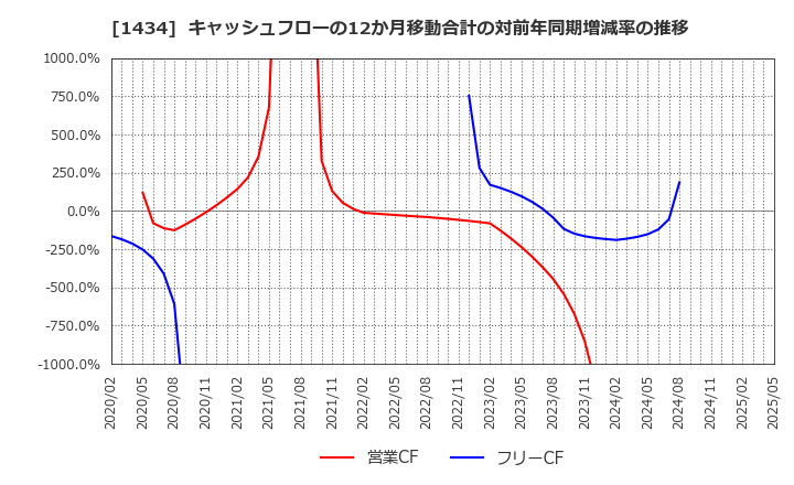 1434 ＪＥＳＣＯホールディングス(株): キャッシュフローの12か月移動合計の対前年同期増減率の推移
