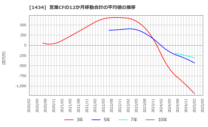 1434 ＪＥＳＣＯホールディングス(株): 営業CFの12か月移動合計の平均値の推移