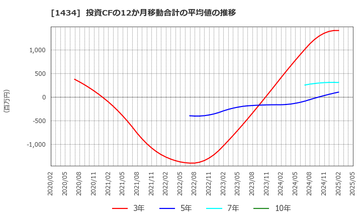 1434 ＪＥＳＣＯホールディングス(株): 投資CFの12か月移動合計の平均値の推移