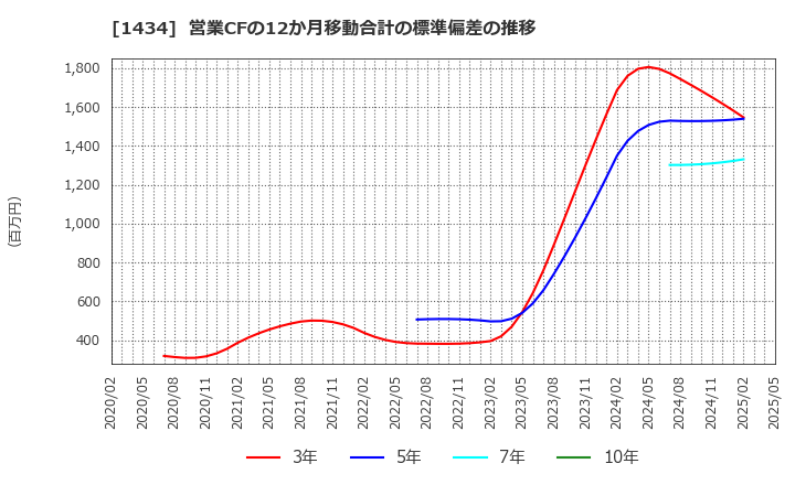 1434 ＪＥＳＣＯホールディングス(株): 営業CFの12か月移動合計の標準偏差の推移