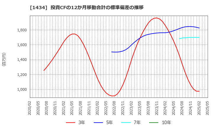 1434 ＪＥＳＣＯホールディングス(株): 投資CFの12か月移動合計の標準偏差の推移