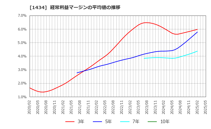 1434 ＪＥＳＣＯホールディングス(株): 経常利益マージンの平均値の推移