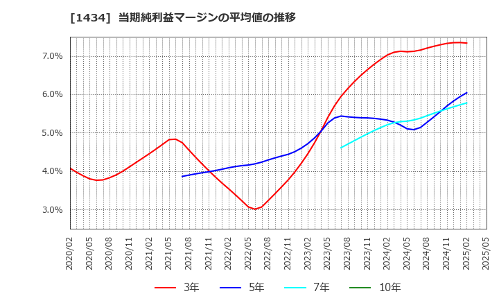 1434 ＪＥＳＣＯホールディングス(株): 当期純利益マージンの平均値の推移