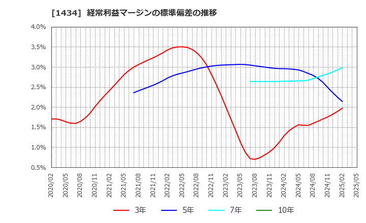 1434 ＪＥＳＣＯホールディングス(株): 経常利益マージンの標準偏差の推移