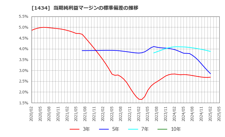 1434 ＪＥＳＣＯホールディングス(株): 当期純利益マージンの標準偏差の推移