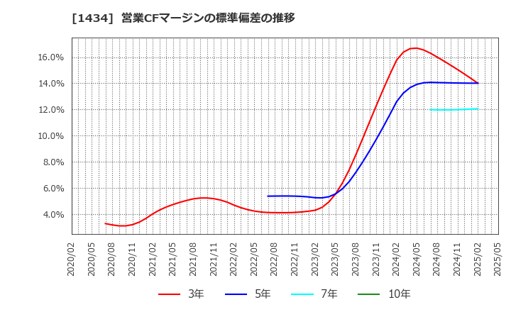 1434 ＪＥＳＣＯホールディングス(株): 営業CFマージンの標準偏差の推移