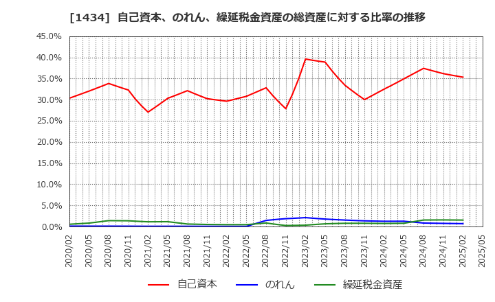 1434 ＪＥＳＣＯホールディングス(株): 自己資本、のれん、繰延税金資産の総資産に対する比率の推移
