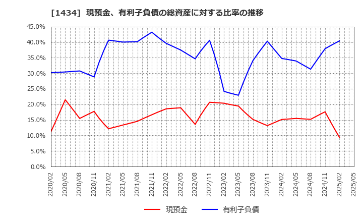 1434 ＪＥＳＣＯホールディングス(株): 現預金、有利子負債の総資産に対する比率の推移