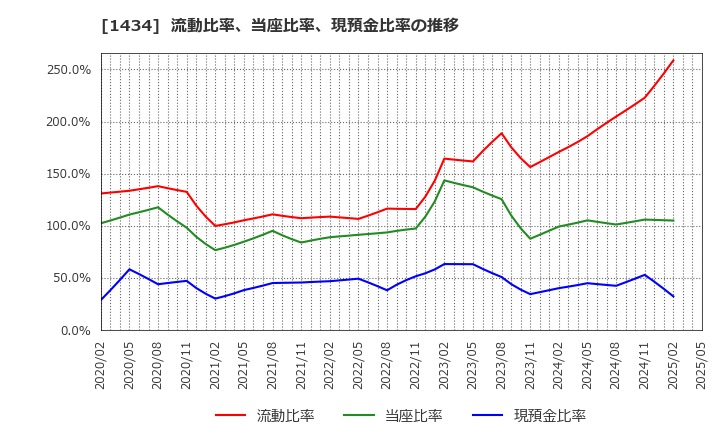 1434 ＪＥＳＣＯホールディングス(株): 流動比率、当座比率、現預金比率の推移