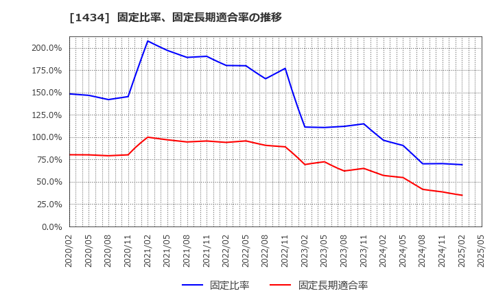 1434 ＪＥＳＣＯホールディングス(株): 固定比率、固定長期適合率の推移