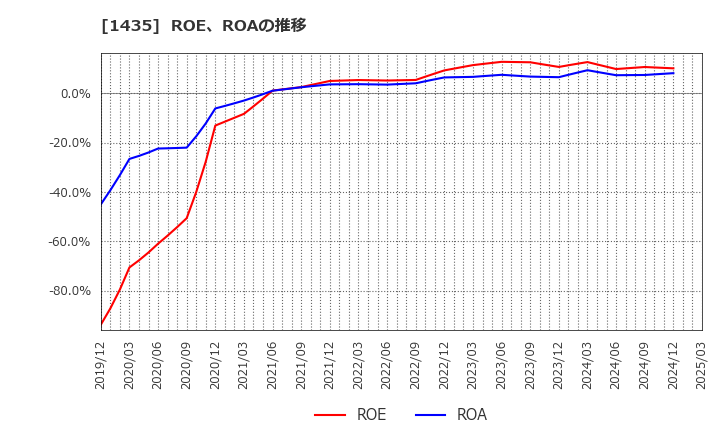 1435 (株)ｒｏｂｏｔ　ｈｏｍｅ: ROE、ROAの推移