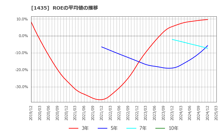 1435 (株)ｒｏｂｏｔ　ｈｏｍｅ: ROEの平均値の推移