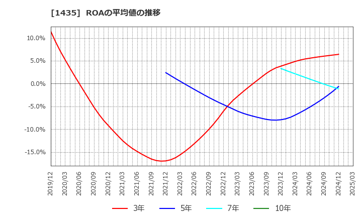 1435 (株)ｒｏｂｏｔ　ｈｏｍｅ: ROAの平均値の推移