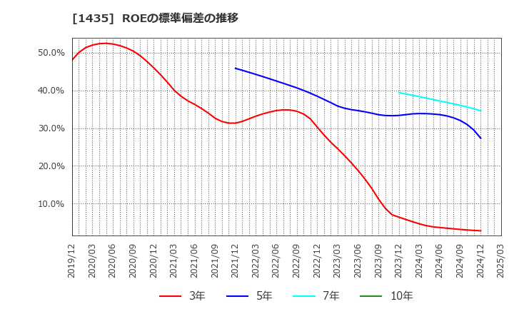 1435 (株)ｒｏｂｏｔ　ｈｏｍｅ: ROEの標準偏差の推移