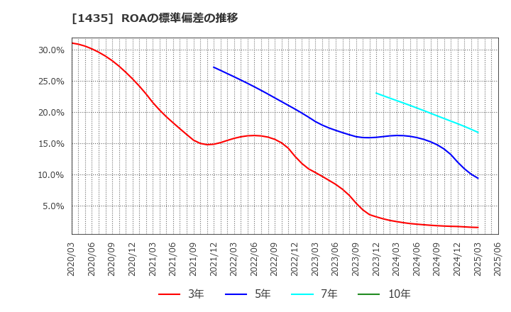 1435 (株)ｒｏｂｏｔ　ｈｏｍｅ: ROAの標準偏差の推移