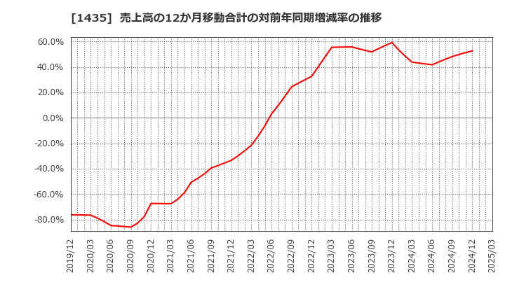 1435 (株)ｒｏｂｏｔ　ｈｏｍｅ: 売上高の12か月移動合計の対前年同期増減率の推移