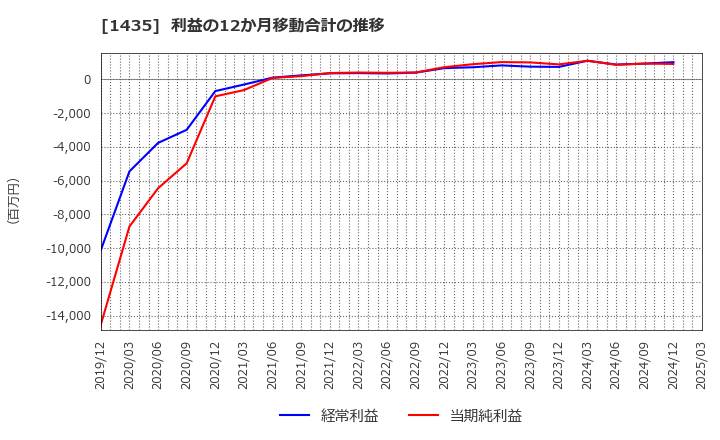 1435 (株)ｒｏｂｏｔ　ｈｏｍｅ: 利益の12か月移動合計の推移