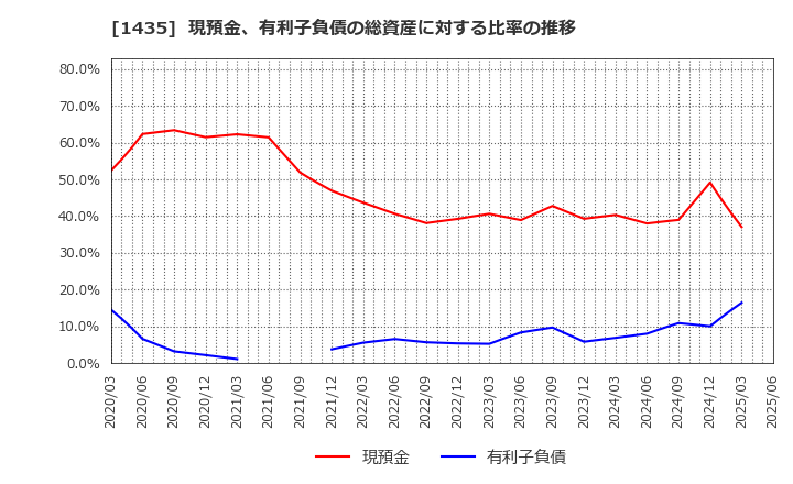 1435 (株)ｒｏｂｏｔ　ｈｏｍｅ: 現預金、有利子負債の総資産に対する比率の推移