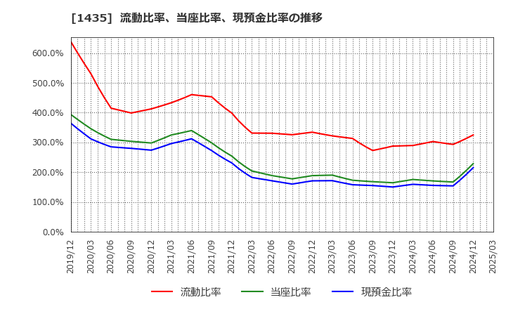 1435 (株)ｒｏｂｏｔ　ｈｏｍｅ: 流動比率、当座比率、現預金比率の推移